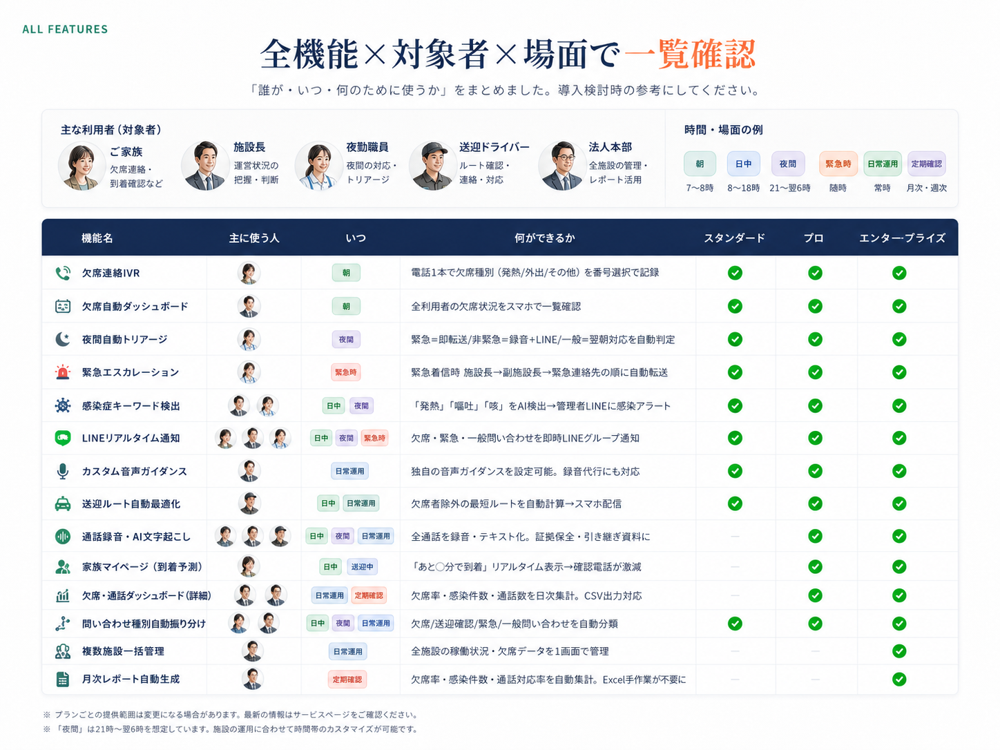 あなたの施設に、こう変わる - 小規模・中規模・チェーン法人向けの効果と利用者情報保護