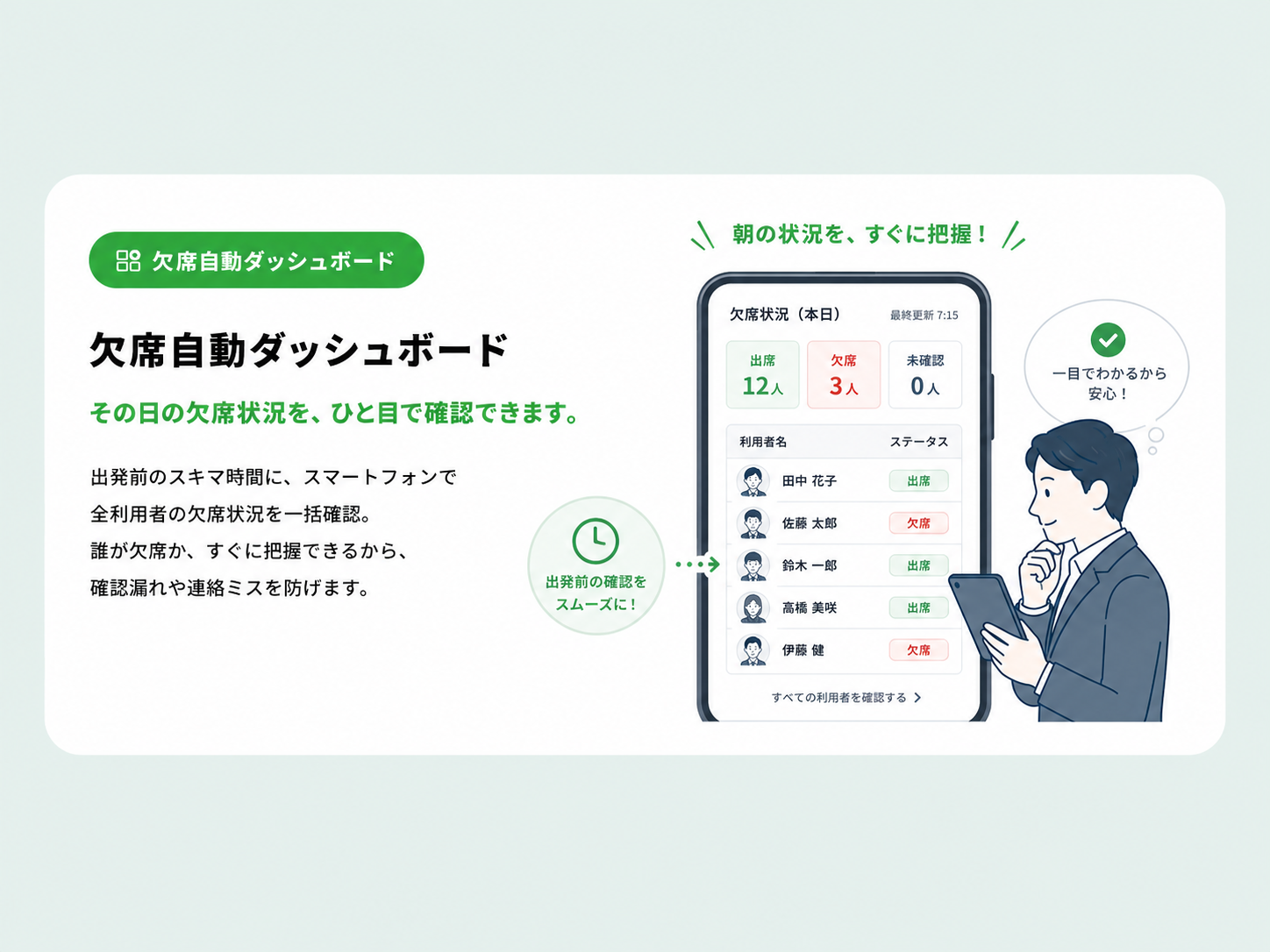 欠席自動ダッシュボード：その日の欠席状況を、ひと目で確認できます。出発前のスキマ時間に、スマートフォンで全利用者の欠席状況を一括確認。誰が欠席か、すぐに把握できるから、確認漏れや連絡ミスを防ぎます。朝の状況を、すぐに把握！欠席状況（本日）最終更新7:15：出席12人・欠席3人・未確認0人。利用者名とステータス一覧：田中花子（出席）・佐藤太郎（欠席）・鈴木一郎（出席）・高橋美咲（出席）・伊藤健（欠席）。一目でわかるから安心！出発前の確認をスムーズに！