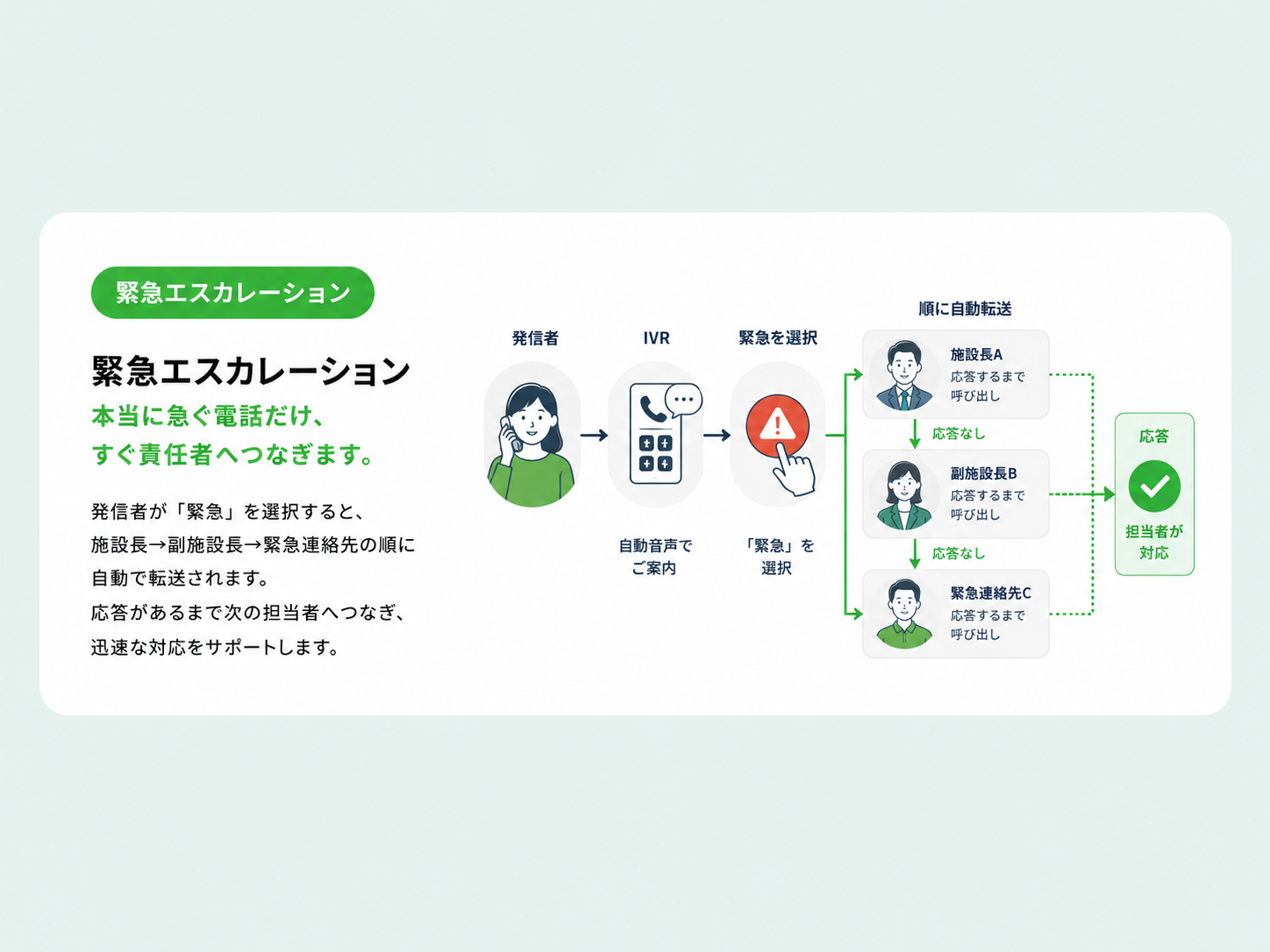 緊急エスカレーション：本当に急ぐ電話だけ、すぐ責任者へつなぎます。発信者が「緊急」を選択すると、施設長→副施設長→緊急連絡先の順に自動で転送されます。応答があるまで次の担当者へつなぎ、迅速な対応をサポートします。フロー：発信者→IVR（自動音声でご案内）→「緊急」を選択→順に自動転送（施設長A：応答するまで呼び出し→応答なし→副施設長B→応答なし→緊急連絡先C）→応答→担当者が対応
