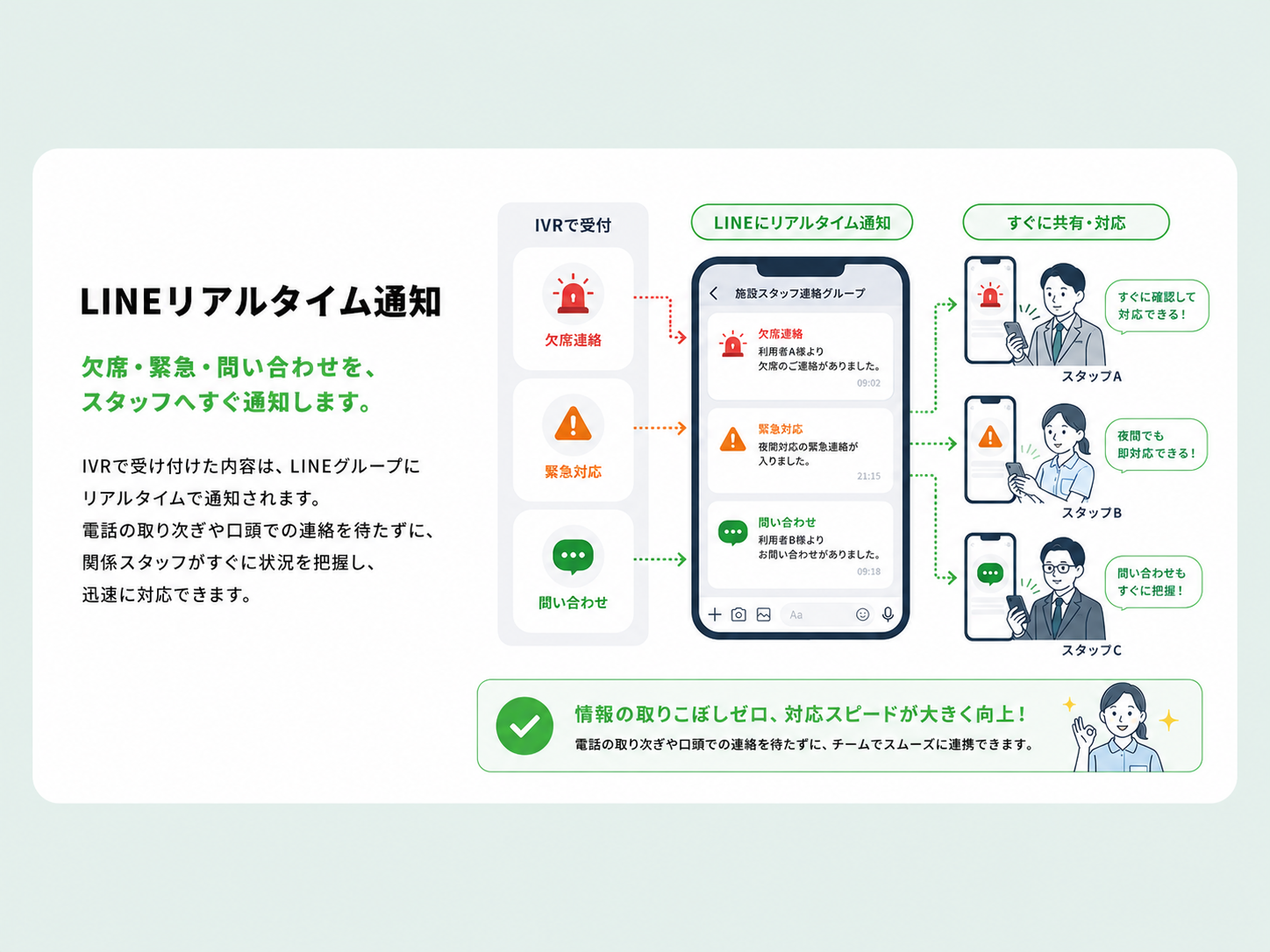 LINEリアルタイム通知：欠席・緊急・問い合わせを、スタッフへすぐ通知します。IVRで受け付けた内容は、LINEグループにリアルタイムで通知されます。電話の取り次ぎや口頭での連絡を待たずに、関係スタッフがすぐに状況を把握し、迅速に対応できます。IVRで受付（欠席連絡・緊急対応・問い合わせ）→LINEにリアルタイム通知→すぐに共有・対応。スタッフA（すぐに確認して対応できる！）・スタッフB（夜間でも即対応できる！）・スタッフC（問い合わせもすぐに把握！）。情報の取りこぼしゼロ、対応スピードが大きく向上！電話の取り次ぎや口頭での連絡を待たずに、チームでスムーズに連携できます。