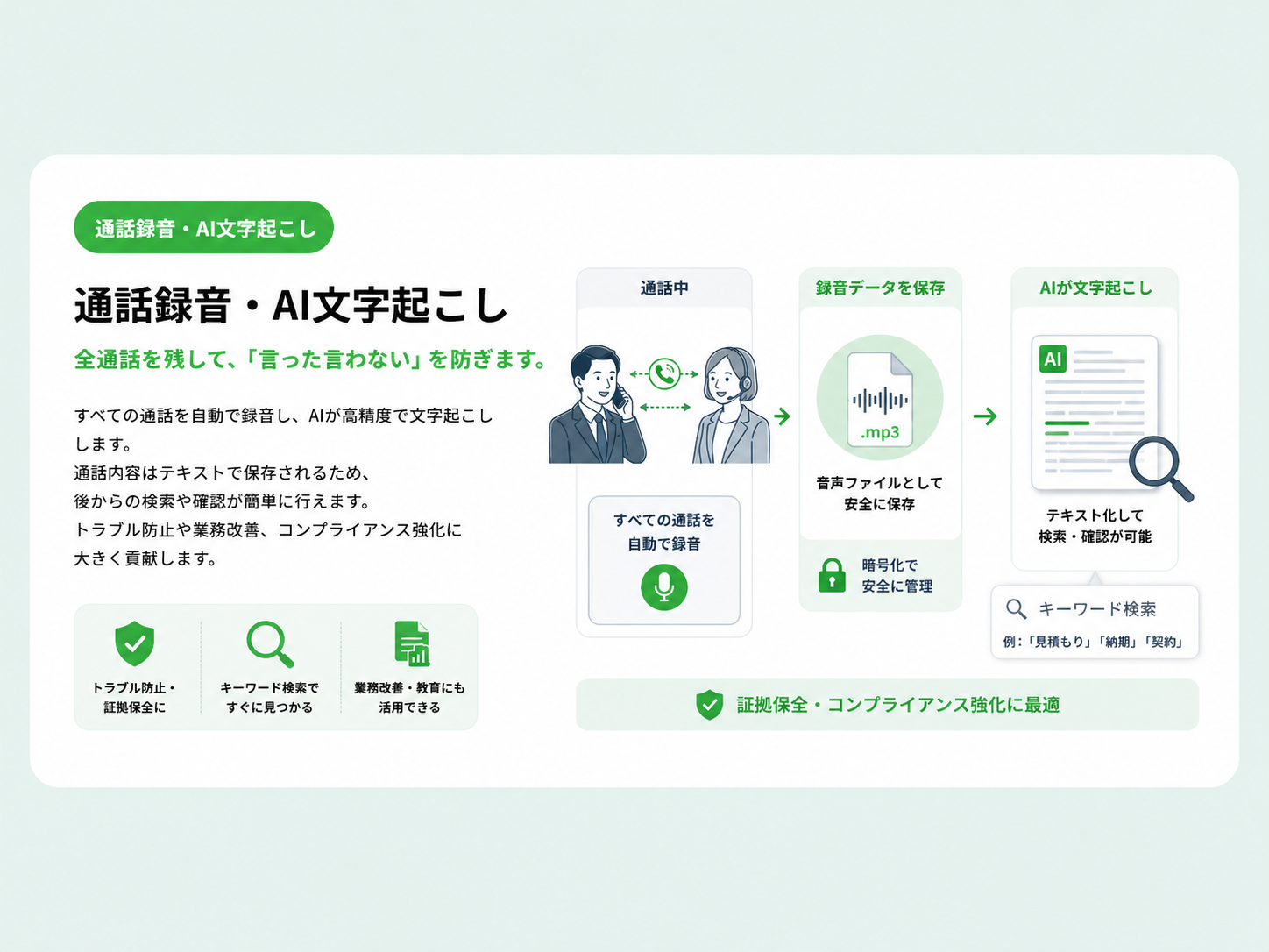 通話録音・AI文字起こし：全通話を残して、「言った言わない」を防ぎます。すべての通話を自動で録音し、AIが高精度で文字起こしします。通話内容はテキストで保存されるため、後からの検索や確認が簡単に行えます。トラブル防止や業務改善、コンプライアンス強化に大きく貢献します。フロー：通話中（すべての通話を自動で録音）→録音データを保存（音声ファイルとして安全に保存・暗号化で安全に管理）→AIが文字起こし（テキスト化して検索・確認が可能・キーワード検索で「見積もり」「納期」「契約」等）。トラブル防止・証拠保全に／キーワード検索ですぐに見つかる／業務改善・教育にも活用できる。証拠保全・コンプライアンス強化に最適。