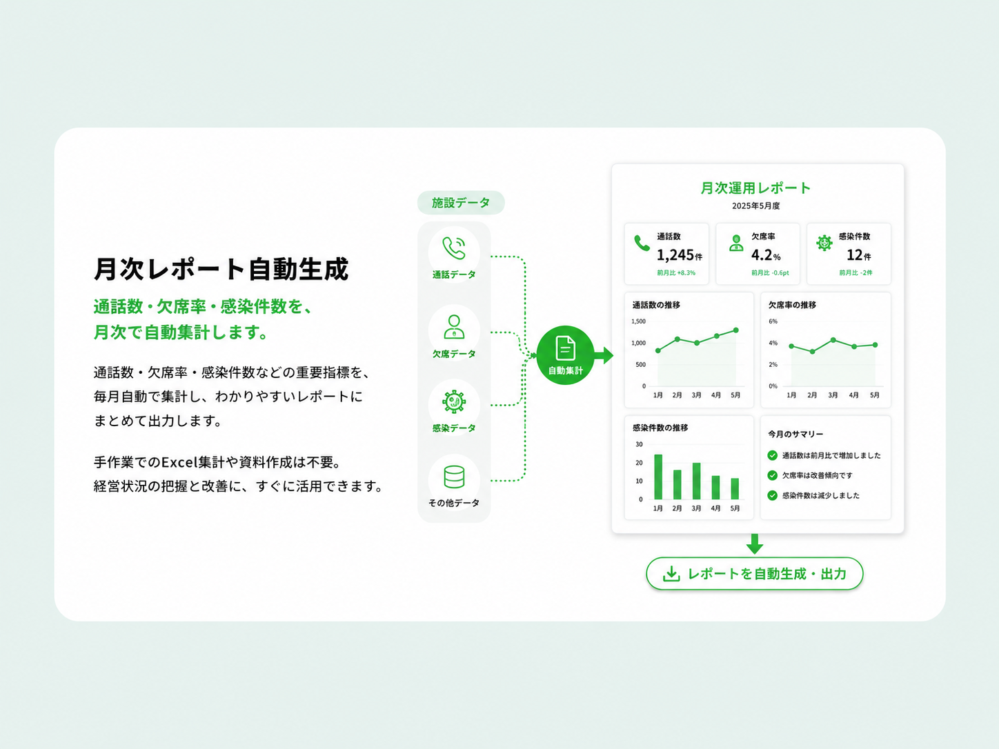 月次レポート自動生成：通話数・欠席率・感染件数を、月次で自動集計します。通話数・欠席率・感染件数などの重要指標を、毎月自動で集計し、わかりやすいレポートにまとめて出力します。手作業でのExcel集計や資料作成は不要。経営状況の把握と改善に、すぐに活用できます。施設データ（通話データ・欠席データ・感染データ・その他データ）→自動集計→月次運用レポート（2025年5月度）：通話数1,245件（前月比+8.3%）・欠席率4.2%（前月比-0.6pt）・感染件数12件（前月比-2件）。通話数の推移・欠席率の推移・感染件数の推移・今月のサマリー（通話数は前月比で増加・欠席率は改善傾向・感染件数は減少）→レポートを自動生成・出力