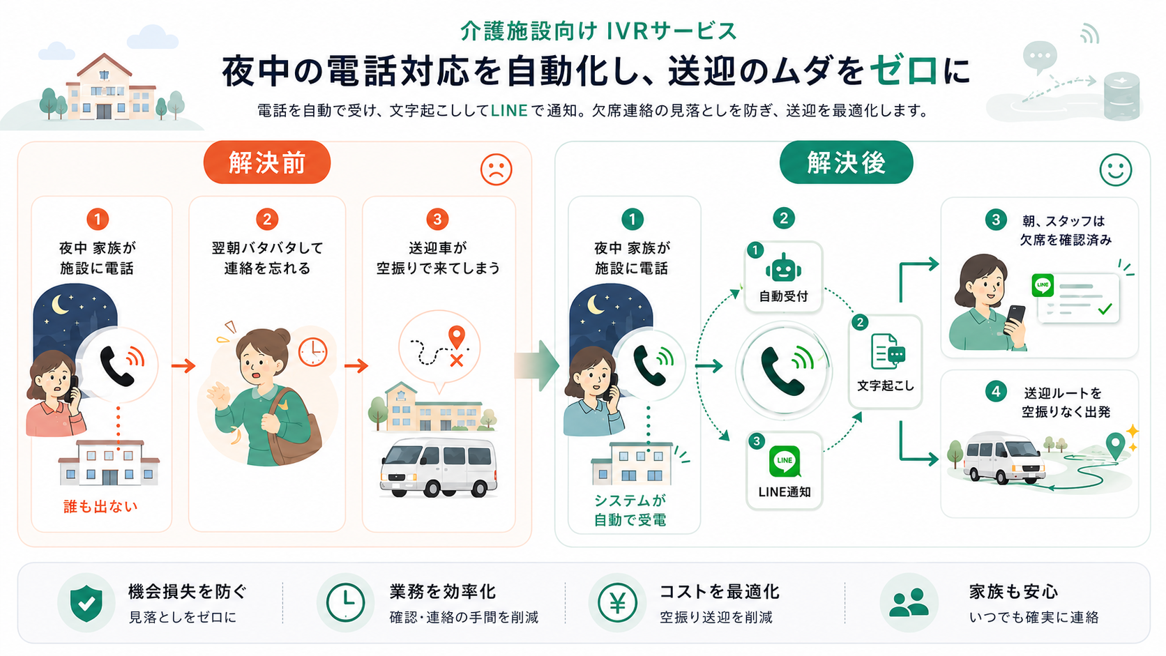 介護IVR：夜間の電話対応を自動化し、送迎のムダをゼロに。解決前→解決後の全体フロー図