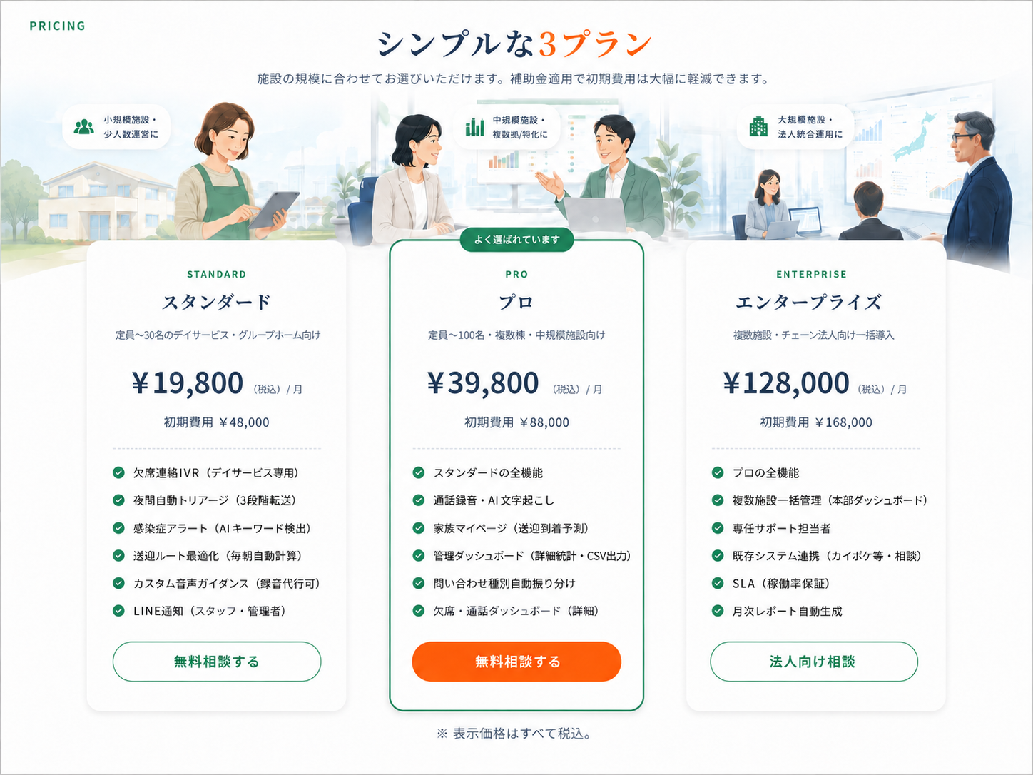 PRICING シンプルな3プラン。施設の規模に合わせてお選びいただけます。補助金適用で初期費用は大幅に軽減できます。／STANDARD スタンダード（小規模施設・少人数運営に）：定員〜30名のデイサービス・グループホーム向け。月額¥19,800（税込）・初期費用¥48,000。機能：欠席連絡IVR（デイサービス専用）／夜間自動トリアージ（3段階転送）／感染症アラート（AIキーワード検出）／送迎ルート最適化（毎朝自動計算）／カスタム音声ガイダンス（録音代行可）／LINE通知（スタッフ・管理者）。無料相談する。／PRO プロ・よく選ばれています（中規模施設・複数棟/特化に）：定員〜100名・複数棟・中規模施設向け。月額¥39,800（税込）・初期費用¥88,000。機能：スタンダードの全機能／通話録音・AI文字起こし／家族マイページ（送迎到着予測）／管理ダッシュボード（詳細統計・CSV出力）／問い合わせ種別自動振り分け／欠席・通話ダッシュボード（詳細）。無料相談する。／ENTERPRISE エンタープライズ（大規模施設・法人統合運用に）：複数施設・チェーン法人向け一括導入。月額¥128,000（税込）・初期費用¥168,000。機能：プロの全機能／複数施設一括管理（本部ダッシュボード）／専任サポート担当者／既存システム連携（カイポケ等・相談）／SLA（稼働率保証）／月次レポート自動生成。法人向け相談。／※ 表示価格はすべて税込。