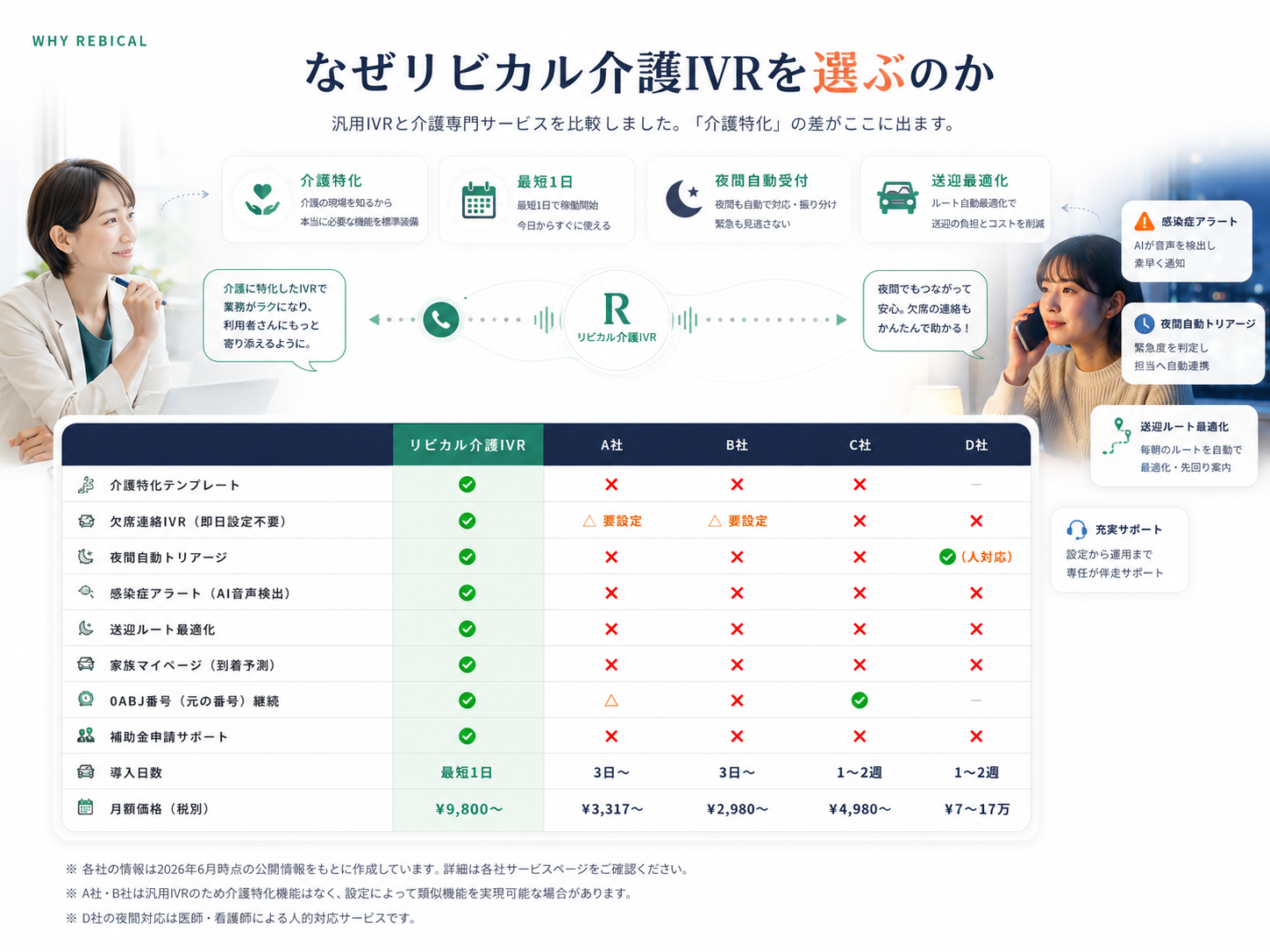 なぜリビカル介護IVRを選ぶのか - 汎用IVRと介護専門サービスの比較表